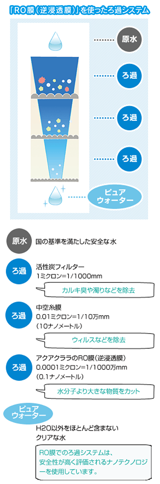 「RO膜（逆浸透膜）」を使ったろ過システム